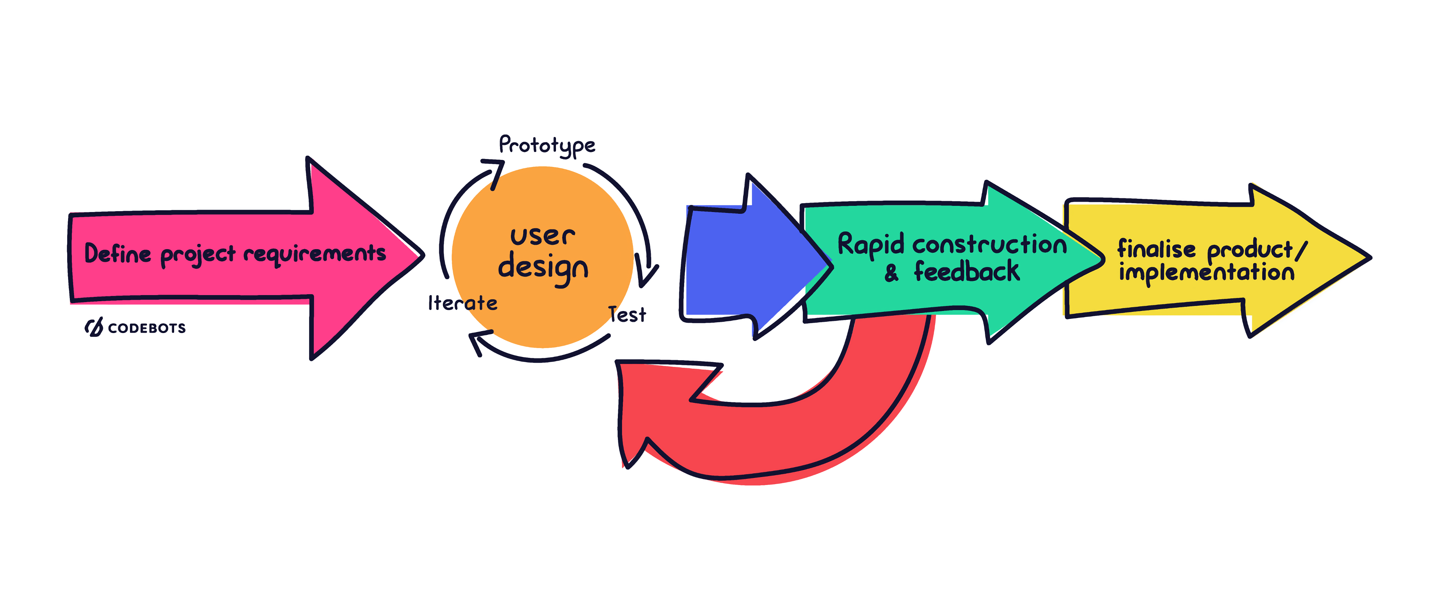 Методология rad. Rad модель. Rad (Rapid application Development) модель методологии. Adaptive Project Framework.