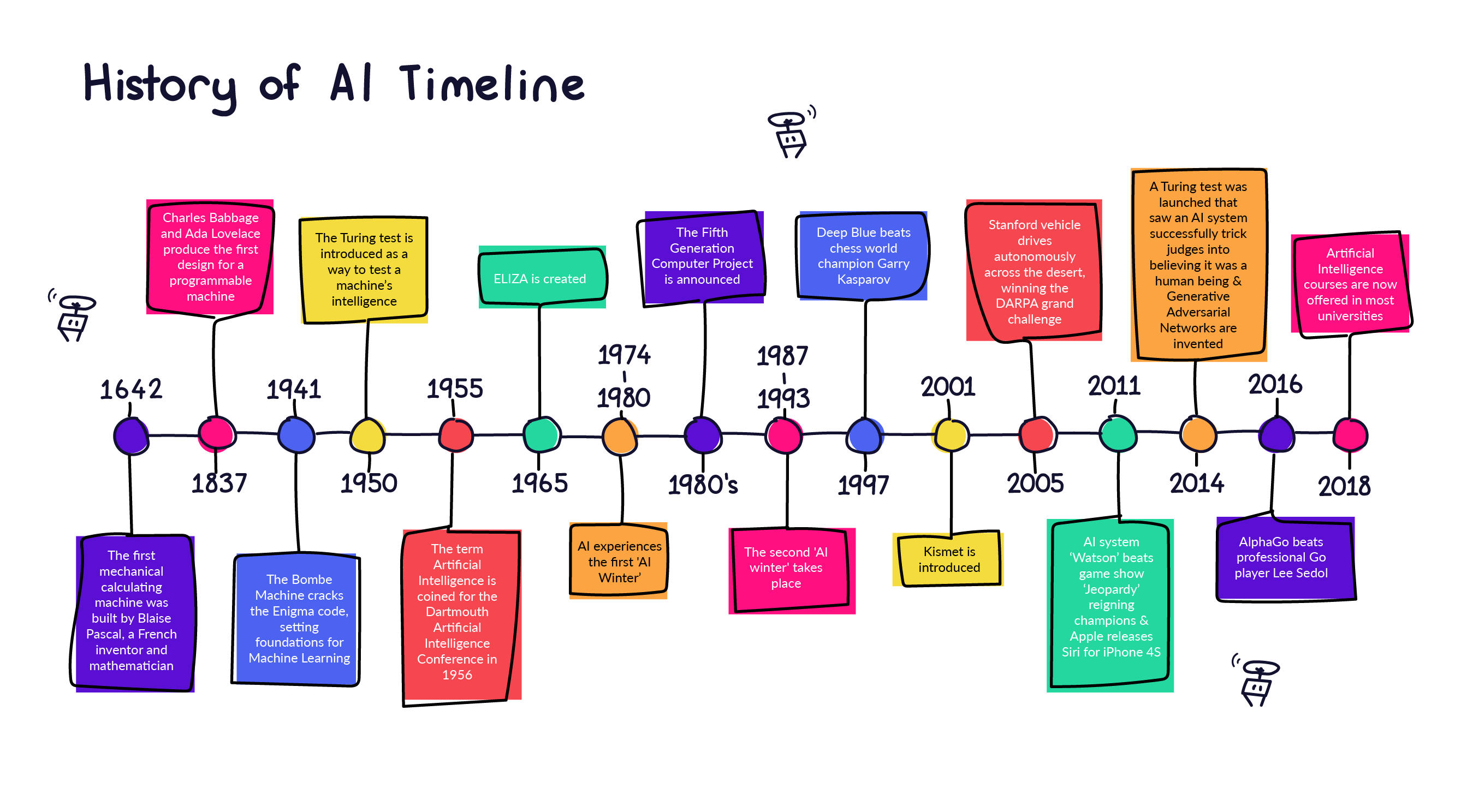 Histoyr Of Ai Timeline 