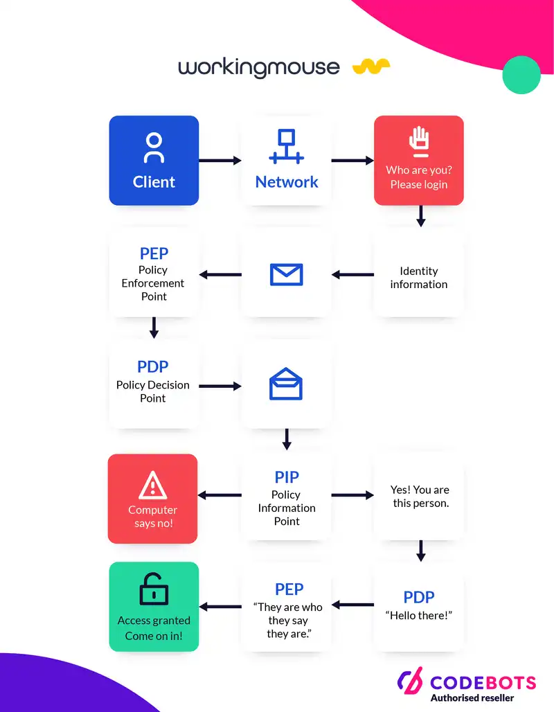 What Is AAA Security? What Are the AAA Protocols?