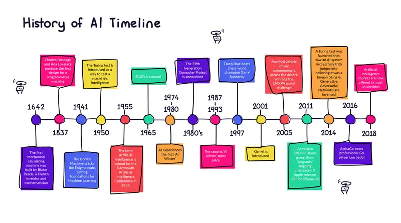 What is AI? Development and History of Artificial Intelligence