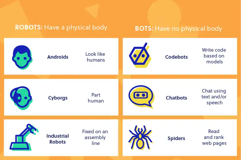 What is the difference between bot and robot?