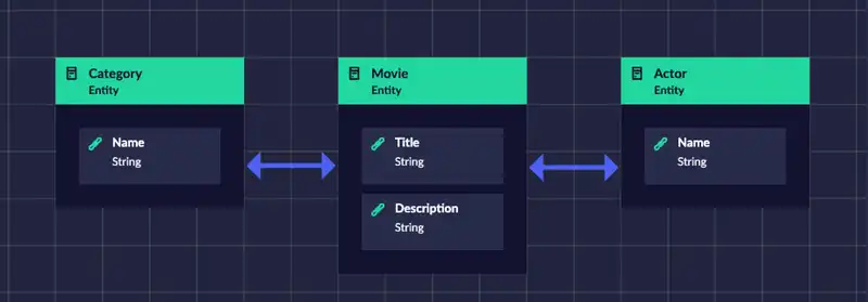 Codebots movies entity diagram