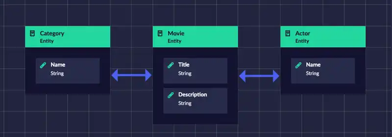 Codebots movies application entity diagram