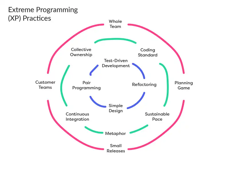 13 software development methodologies explained