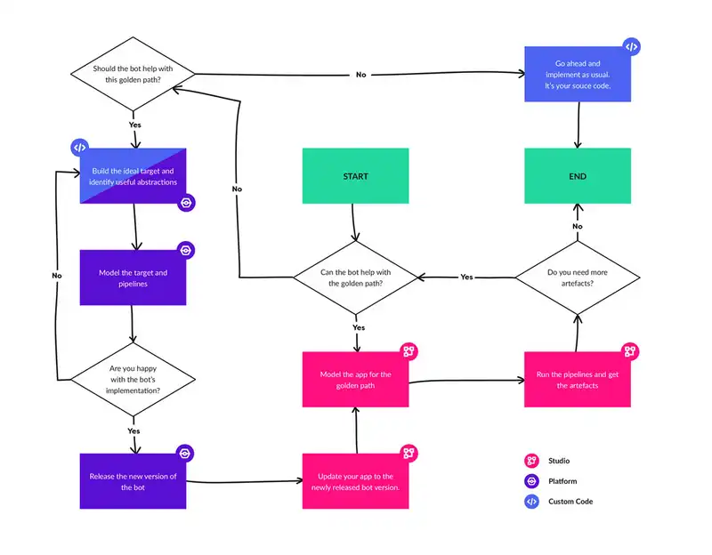 Flowchart explaining the Codebots process